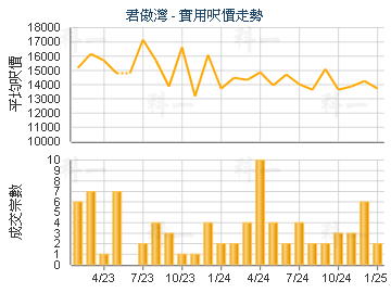 君傲灣                                   - 樓面呎價走勢
