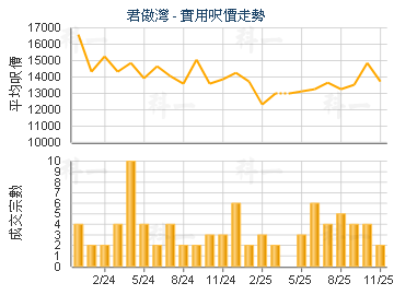 君傲灣                                   - 樓面呎價走勢