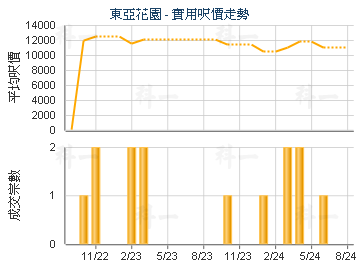 東亞花園                                 - 樓面呎價走勢
