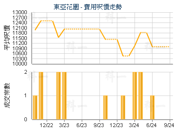 東亞花園                                 - 樓面呎價走勢