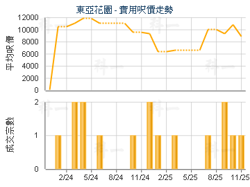東亞花園                                 - 樓面呎價走勢