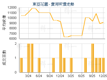 東亞花園                                 - 樓面呎價走勢