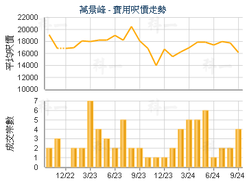 萬景峰                                   - 樓面呎價走勢