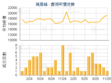 萬景峰                                   - 樓面呎價走勢