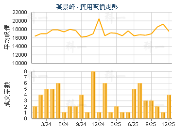 萬景峰                                   - 樓面呎價走勢