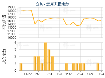 立坊                                     - 樓面呎價走勢