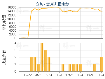 立坊                                     - 樓面呎價走勢