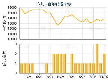 立坊                                     - 樓面呎價走勢