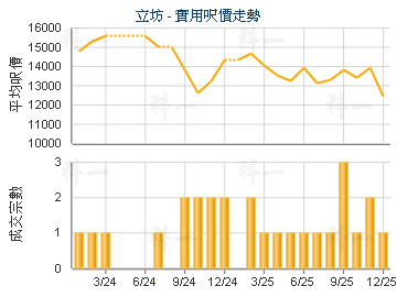 立坊                                     - 樓面呎價走勢