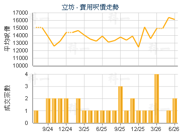 立坊                                     - 樓面呎價走勢