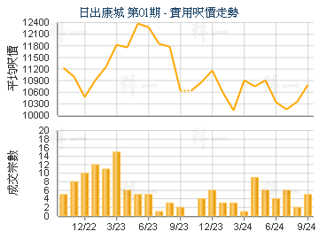 日出康城 第01期                          - 樓面呎價走勢