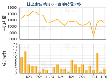 日出康城 第01期                          - 樓面呎價走勢