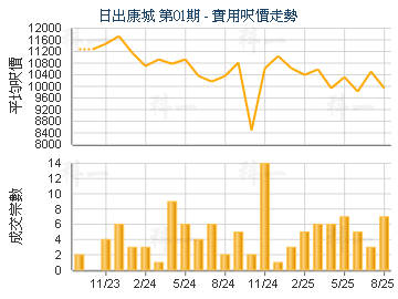 日出康城 第01期                          - 樓面呎價走勢