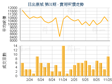 日出康城 第01期                          - 樓面呎價走勢