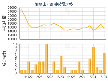 御龍山                                   - 樓面呎價走勢