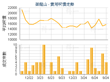 御龙山                                   - 楼面尺价走势