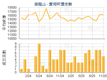 御龍山                                   - 樓面呎價走勢