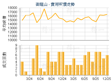 御龍山                                   - 樓面呎價走勢