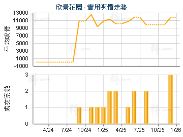 欣景花園                                 - 樓面呎價走勢