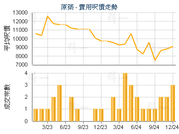 原築                                     - 樓面呎價走勢