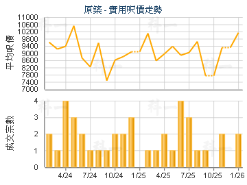 原築                                     - 樓面呎價走勢