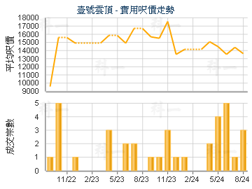 壹號雲頂                                 - 樓面呎價走勢