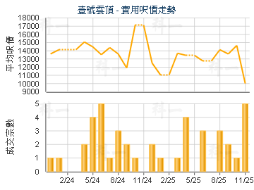 壹號雲頂                                 - 樓面呎價走勢