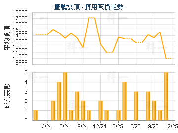 壹號雲頂                                 - 樓面呎價走勢