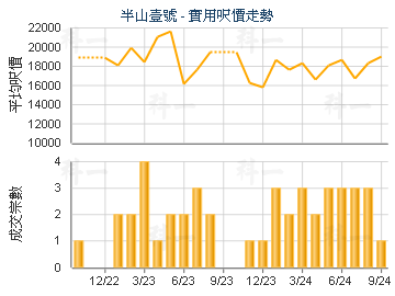 半山壹號                                 - 樓面呎價走勢