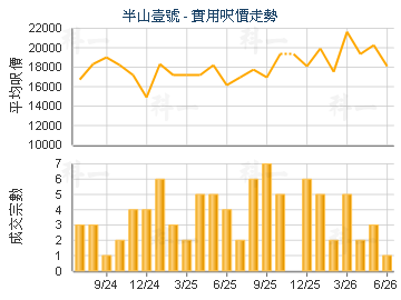 半山壹號                                 - 樓面呎價走勢