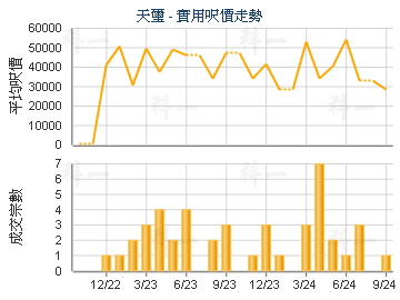 天璽                                     - 樓面呎價走勢