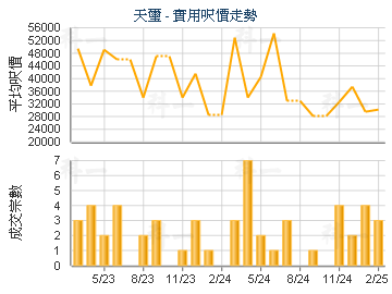 天璽                                     - 樓面呎價走勢
