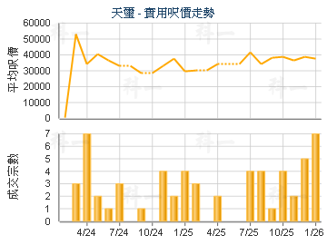 天璽                                     - 樓面呎價走勢