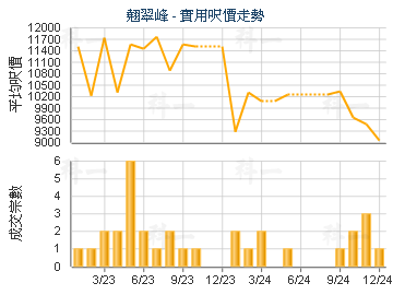 翹翠峰                                   - 樓面呎價走勢