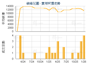 峻峰花園                                 - 樓面呎價走勢