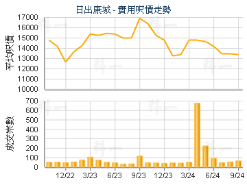日出康城                                 - 樓面呎價走勢