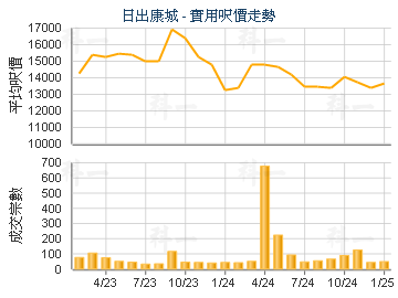 日出康城                                 - 樓面呎價走勢