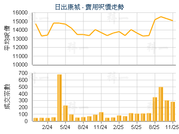 日出康城                                 - 樓面呎價走勢