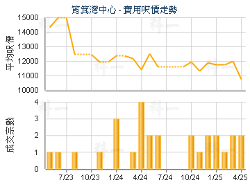 筲箕灣中心                               - 樓面呎價走勢