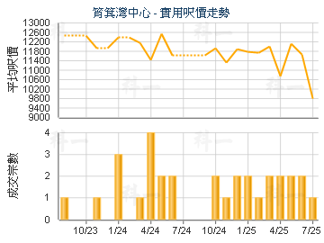 筲箕灣中心                               - 樓面呎價走勢