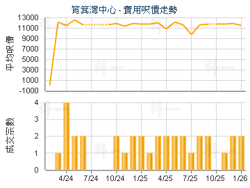 筲箕灣中心                               - 樓面呎價走勢