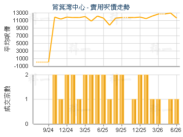 筲箕灣中心                               - 樓面呎價走勢