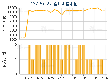 筲箕灣中心                               - 樓面呎價走勢