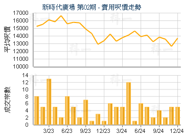 新時代廣場 第02期                        - 樓面呎價走勢