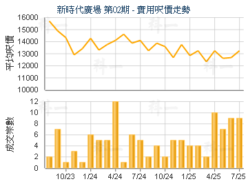 新時代廣場 第02期                        - 樓面呎價走勢