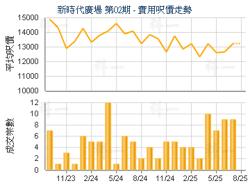 新時代廣場 第02期                        - 樓面呎價走勢
