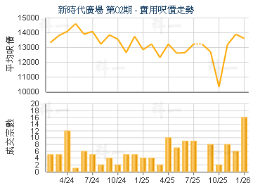 新時代廣場 第02期                        - 樓面呎價走勢