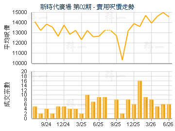 新時代廣場 第02期                        - 樓面呎價走勢