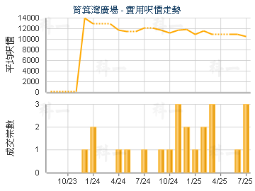 筲箕灣廣場                               - 樓面呎價走勢