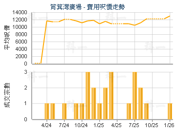 筲箕灣廣場                               - 樓面呎價走勢